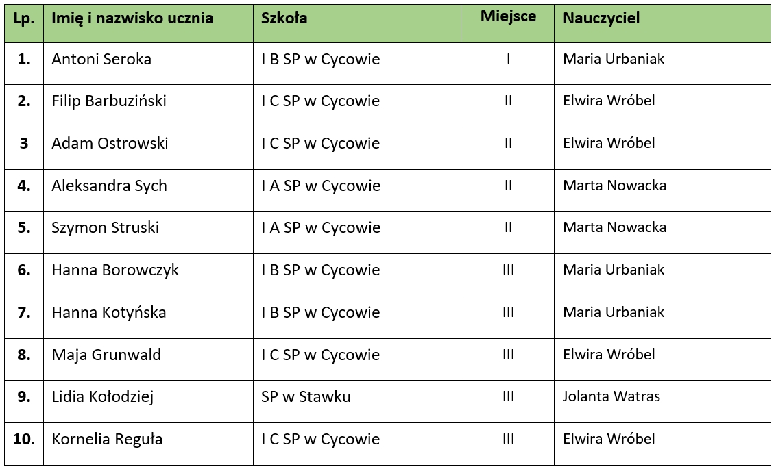XX Gminny Konkurs Ortograficzny Klas I –III SP