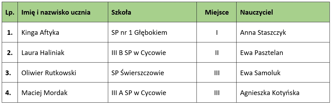 XX Gminny Konkurs Ortograficzny Klas I –III SP